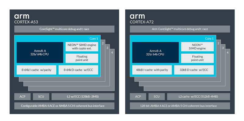 Introducing the Arm architecture